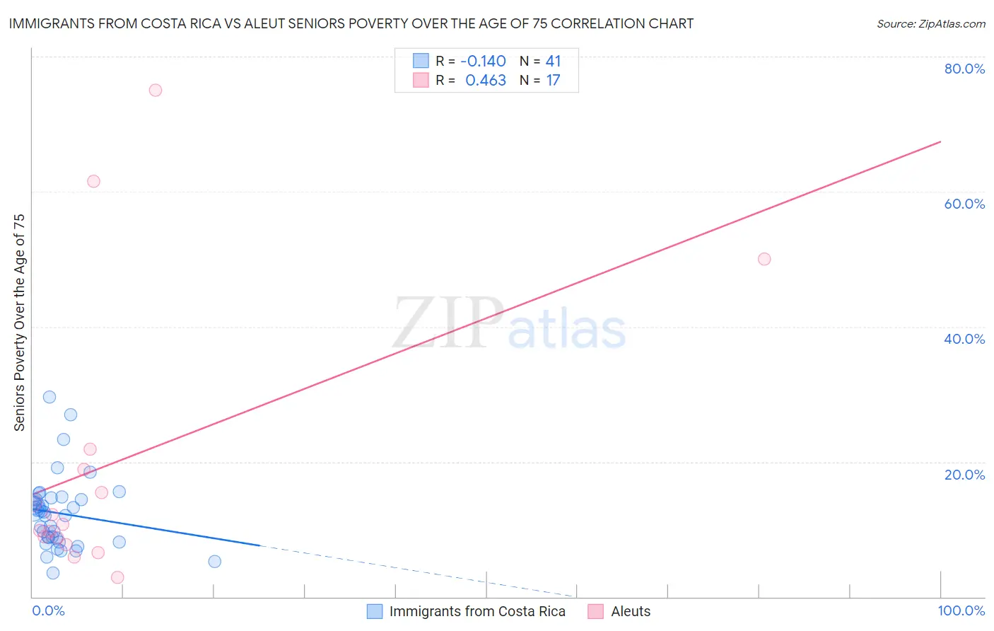 Immigrants from Costa Rica vs Aleut Seniors Poverty Over the Age of 75