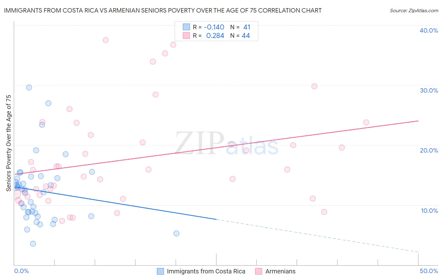 Immigrants from Costa Rica vs Armenian Seniors Poverty Over the Age of 75