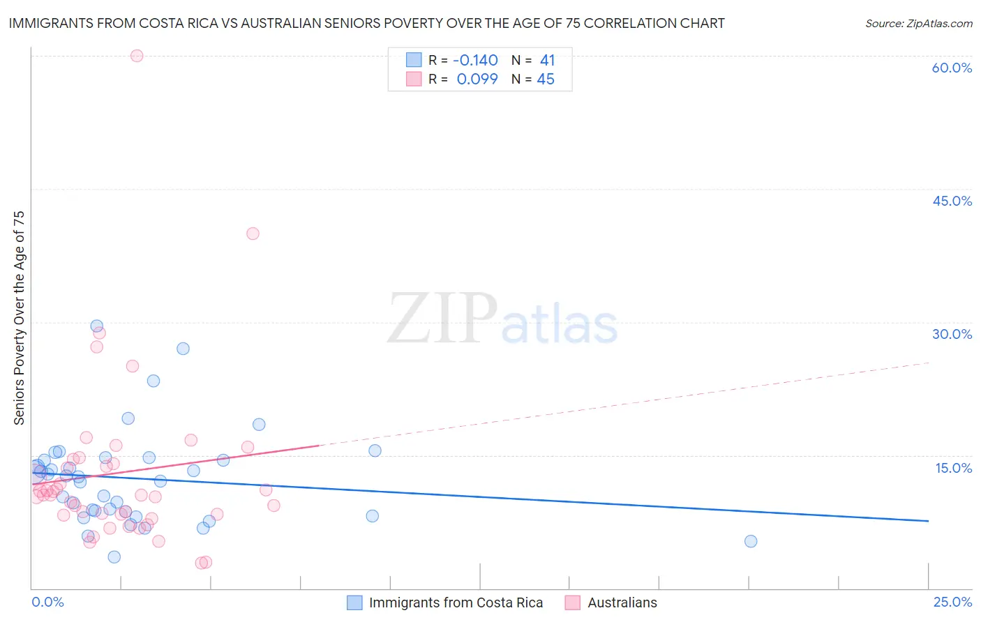 Immigrants from Costa Rica vs Australian Seniors Poverty Over the Age of 75