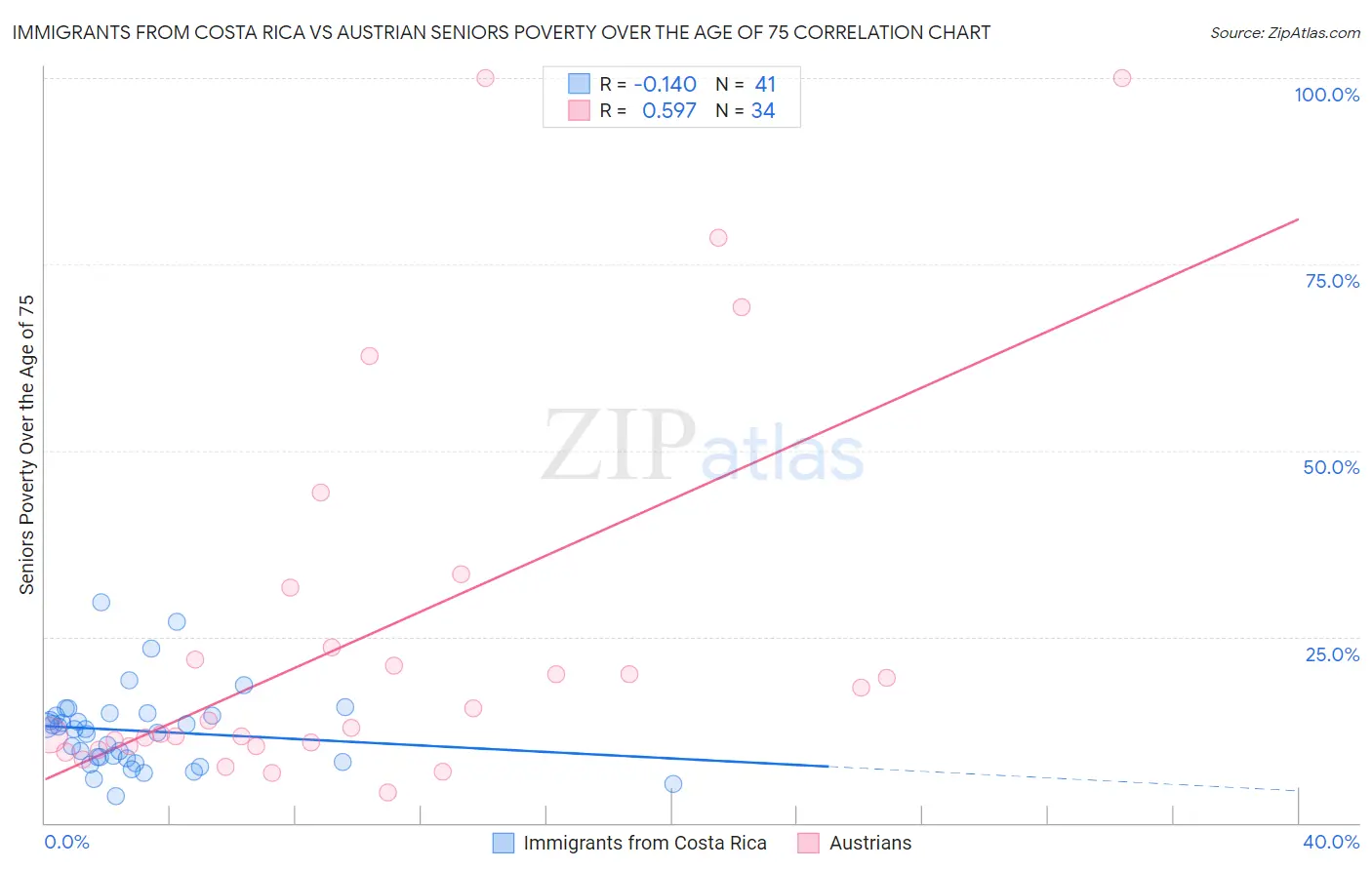Immigrants from Costa Rica vs Austrian Seniors Poverty Over the Age of 75