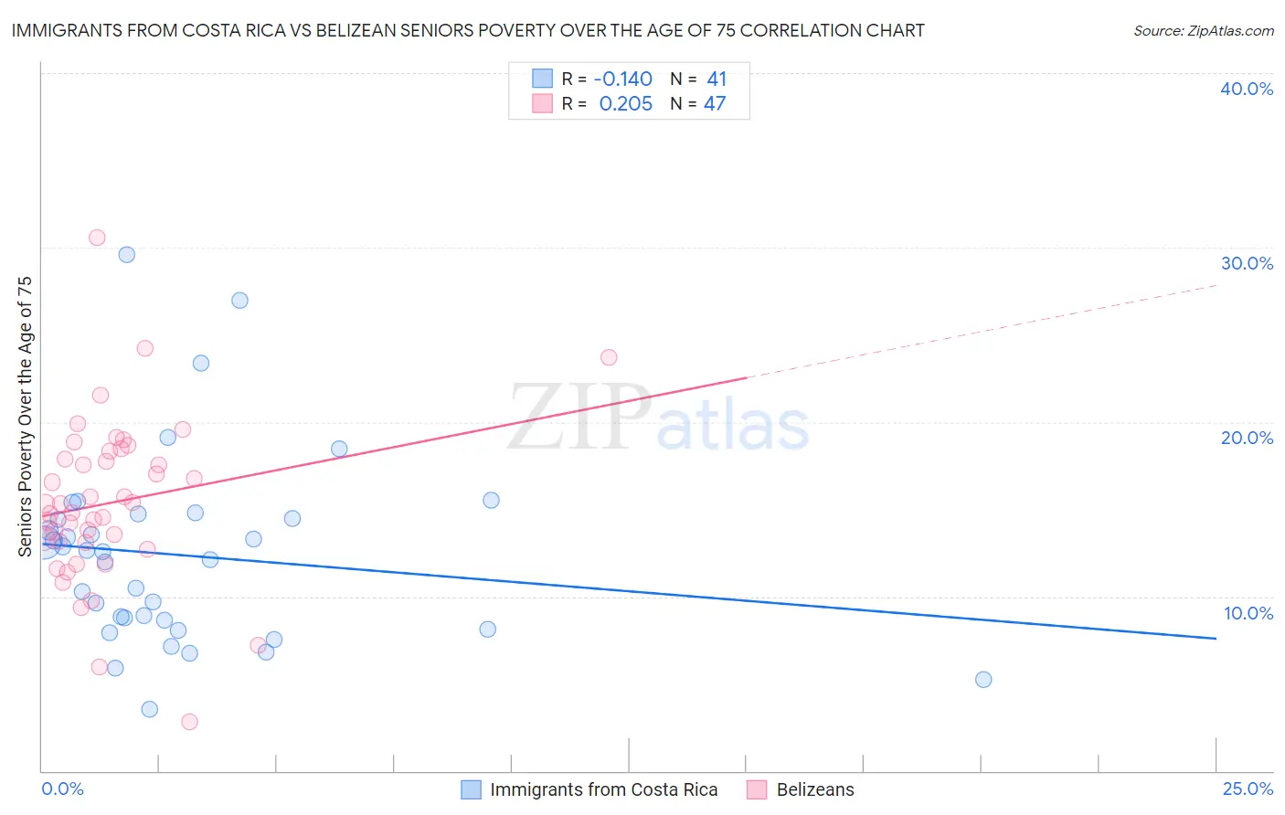 Immigrants from Costa Rica vs Belizean Seniors Poverty Over the Age of 75