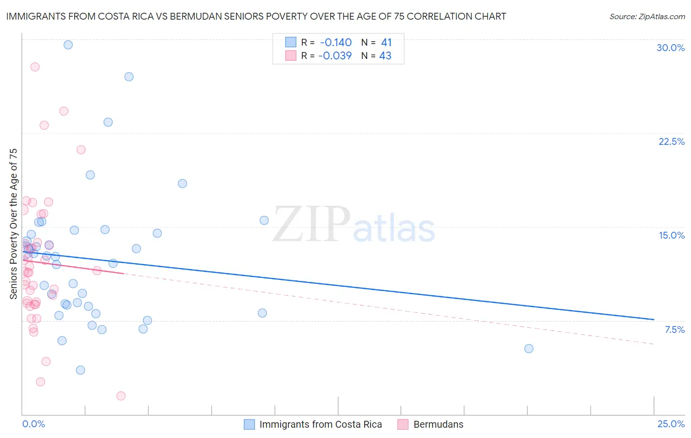 Immigrants from Costa Rica vs Bermudan Seniors Poverty Over the Age of 75