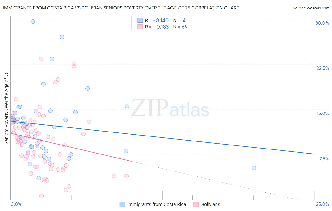 Immigrants from Costa Rica vs Bolivian Seniors Poverty Over the Age of 75