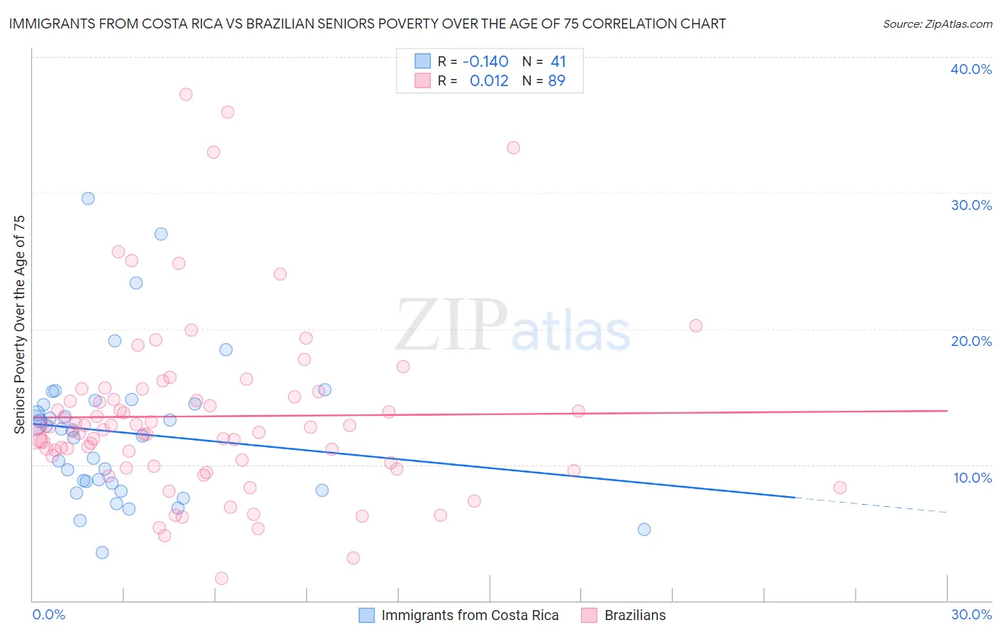 Immigrants from Costa Rica vs Brazilian Seniors Poverty Over the Age of 75