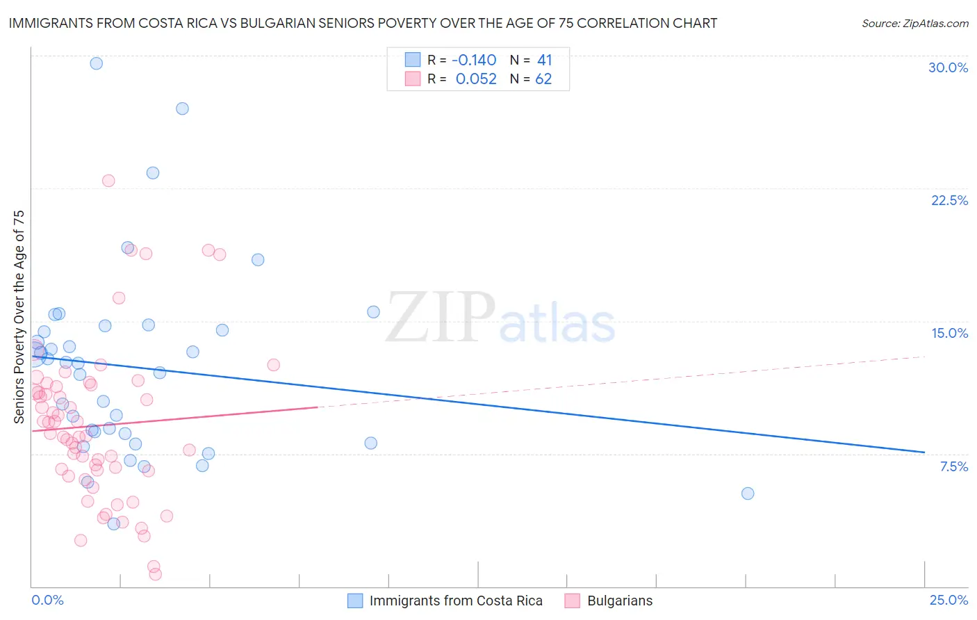 Immigrants from Costa Rica vs Bulgarian Seniors Poverty Over the Age of 75