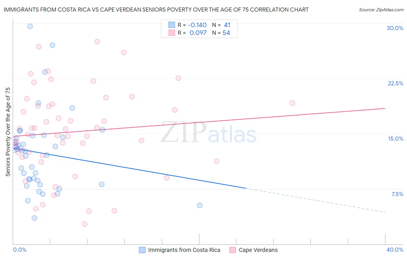 Immigrants from Costa Rica vs Cape Verdean Seniors Poverty Over the Age of 75