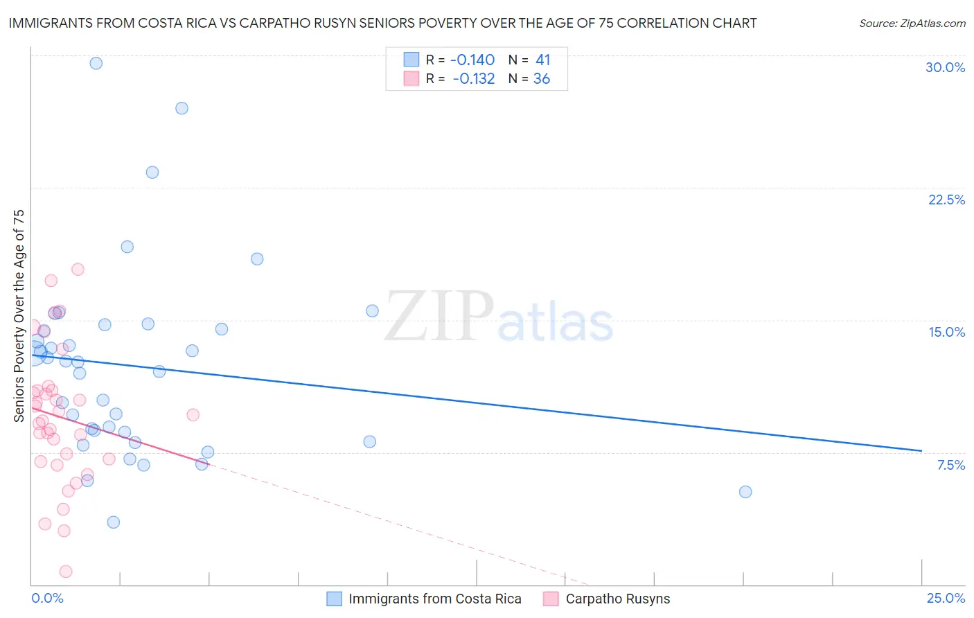 Immigrants from Costa Rica vs Carpatho Rusyn Seniors Poverty Over the Age of 75