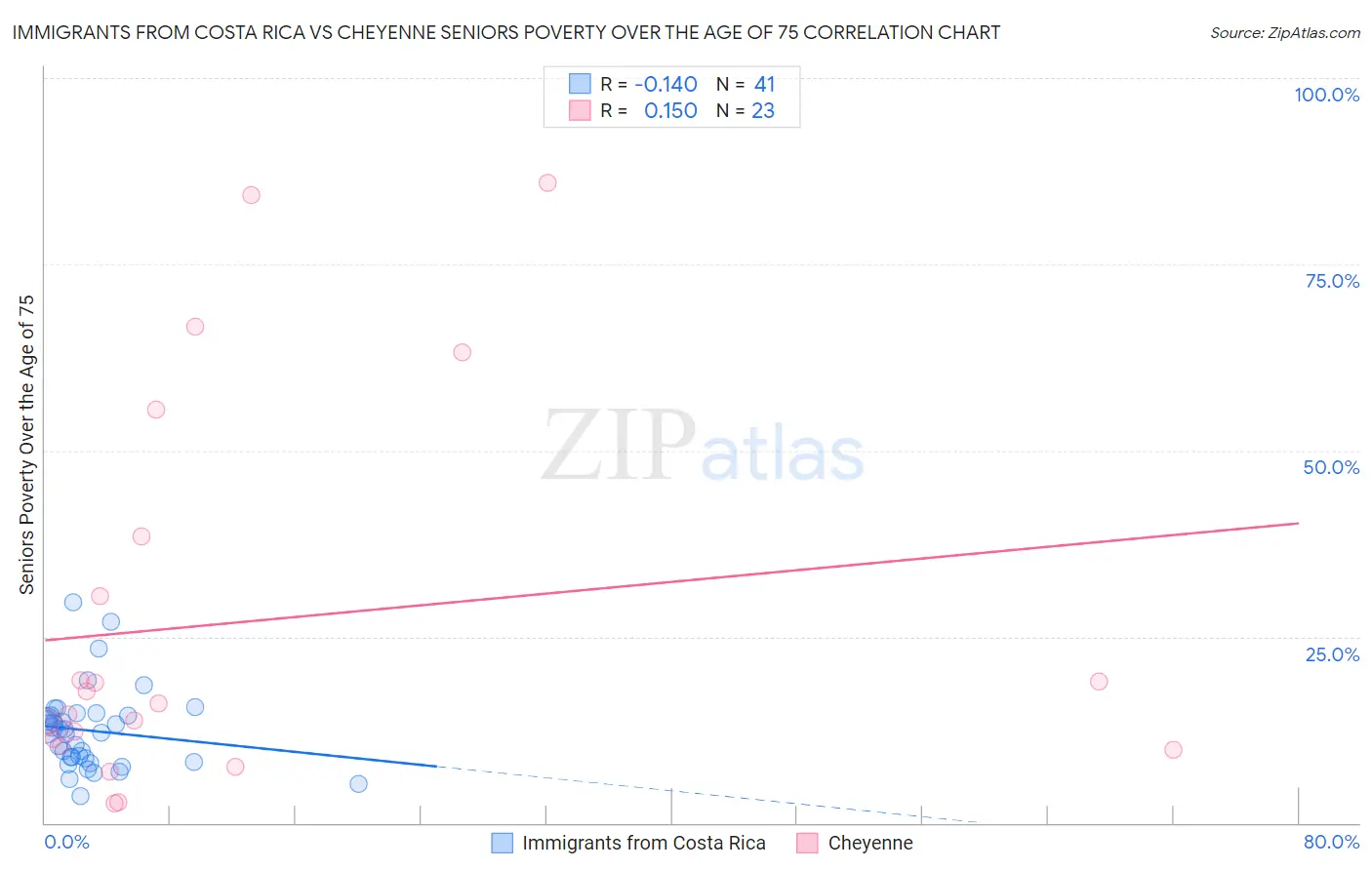 Immigrants from Costa Rica vs Cheyenne Seniors Poverty Over the Age of 75