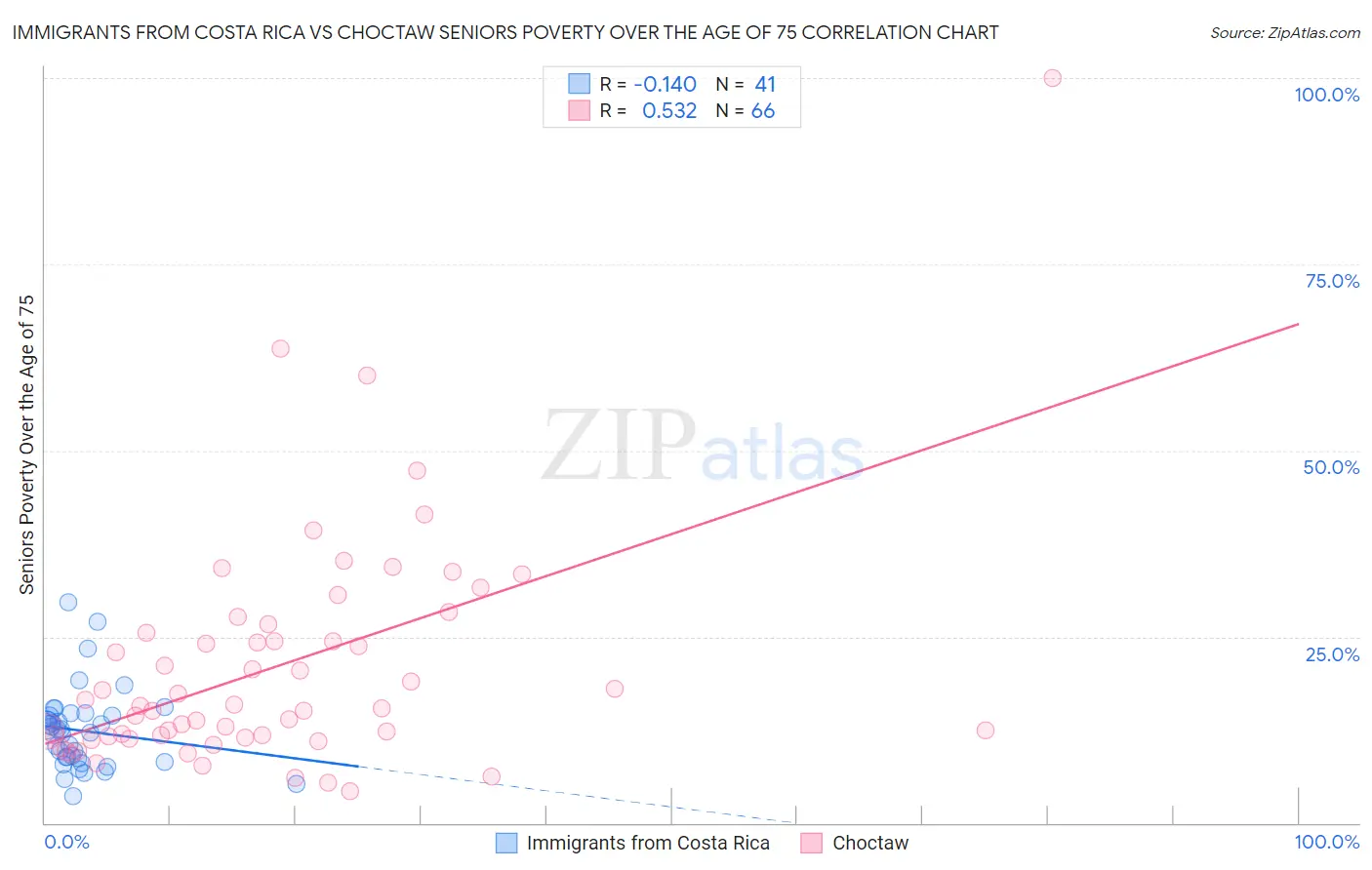 Immigrants from Costa Rica vs Choctaw Seniors Poverty Over the Age of 75