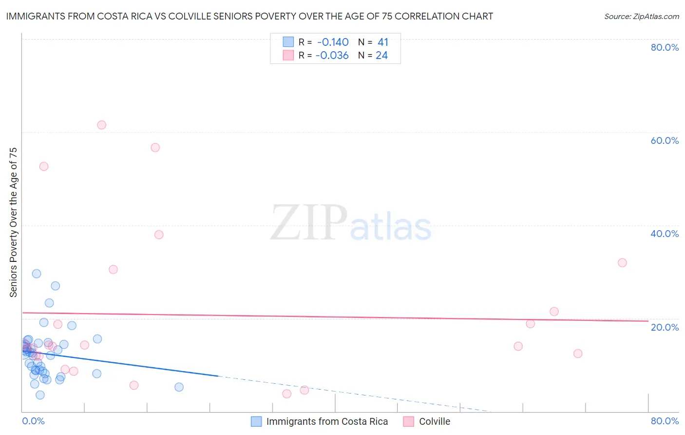Immigrants from Costa Rica vs Colville Seniors Poverty Over the Age of 75