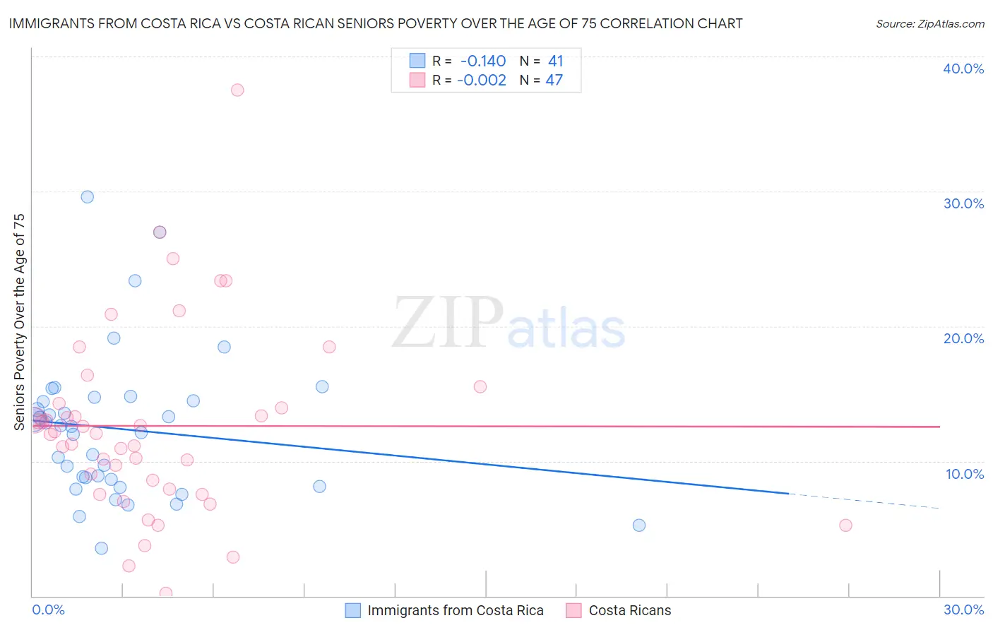 Immigrants from Costa Rica vs Costa Rican Seniors Poverty Over the Age of 75