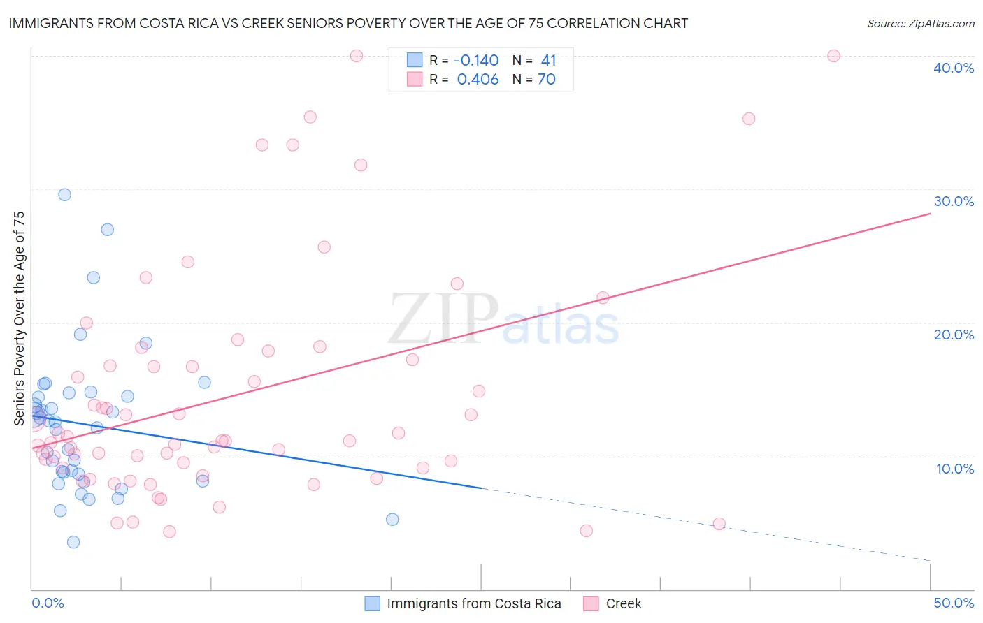 Immigrants from Costa Rica vs Creek Seniors Poverty Over the Age of 75