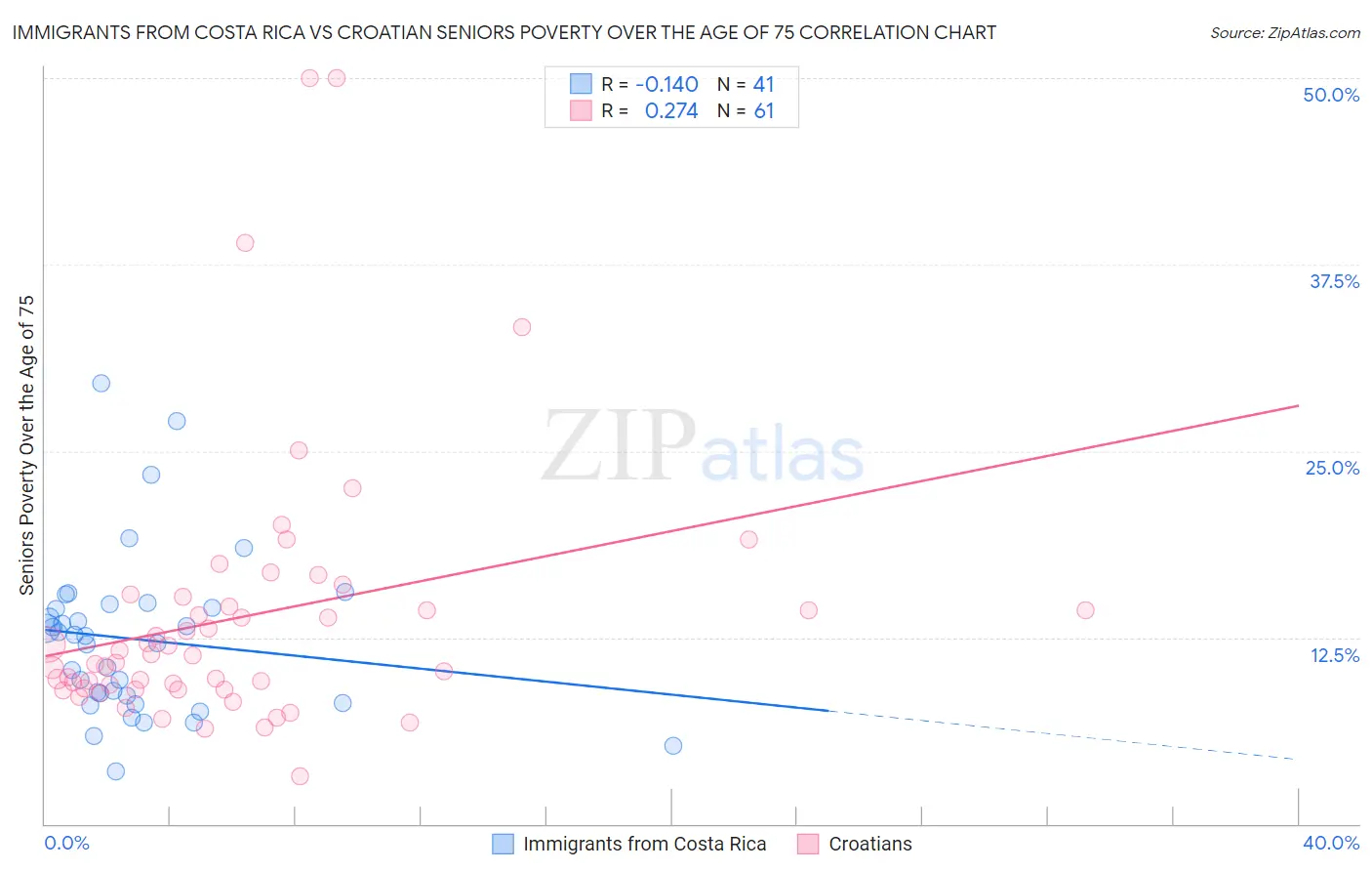 Immigrants from Costa Rica vs Croatian Seniors Poverty Over the Age of 75