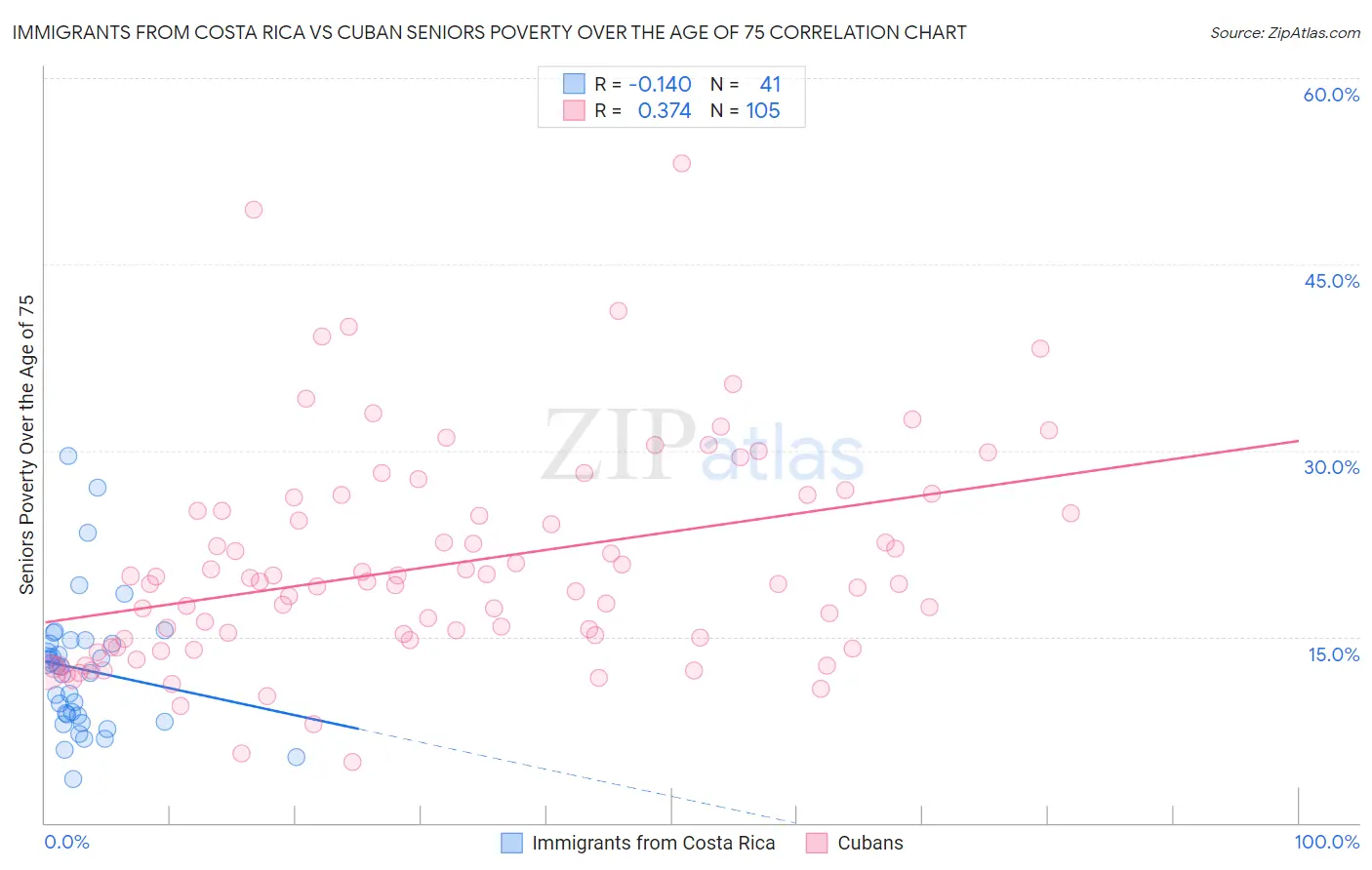 Immigrants from Costa Rica vs Cuban Seniors Poverty Over the Age of 75