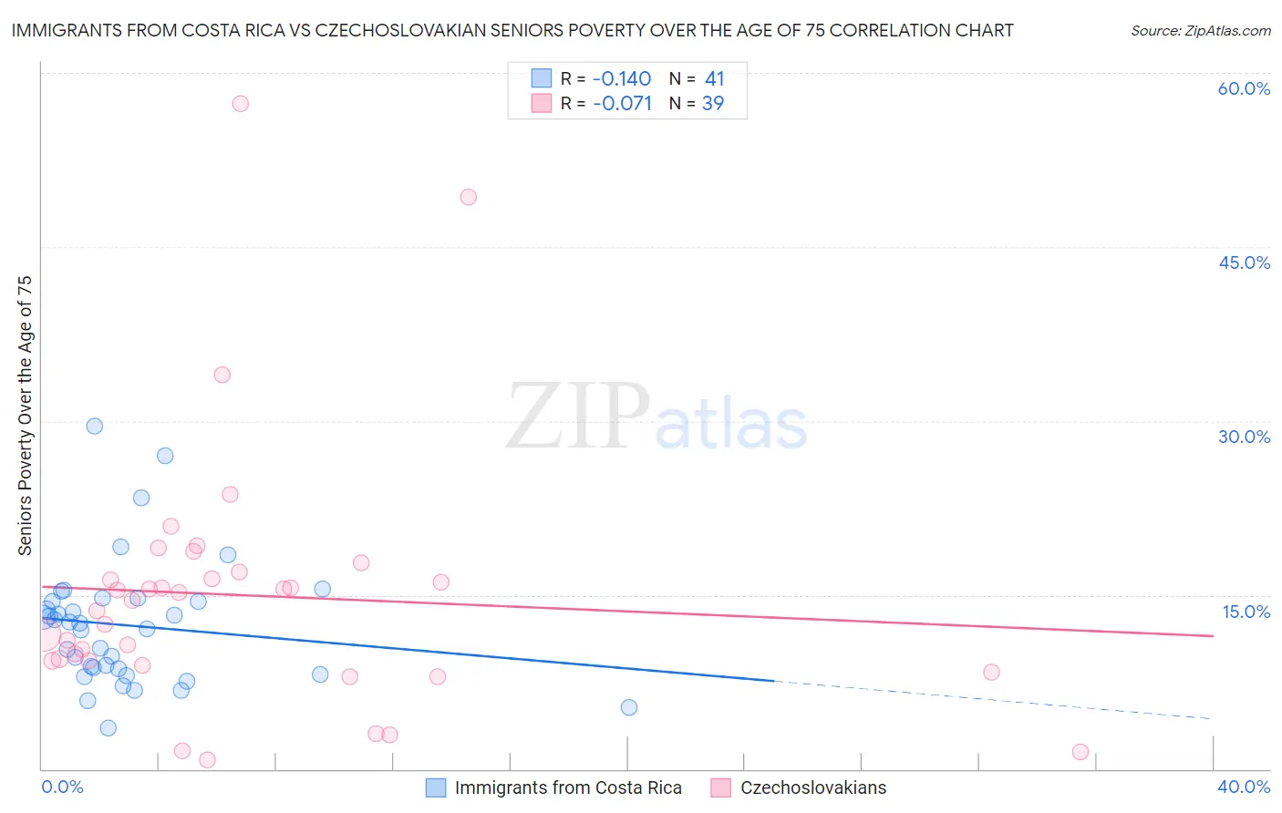 Immigrants from Costa Rica vs Czechoslovakian Seniors Poverty Over the Age of 75