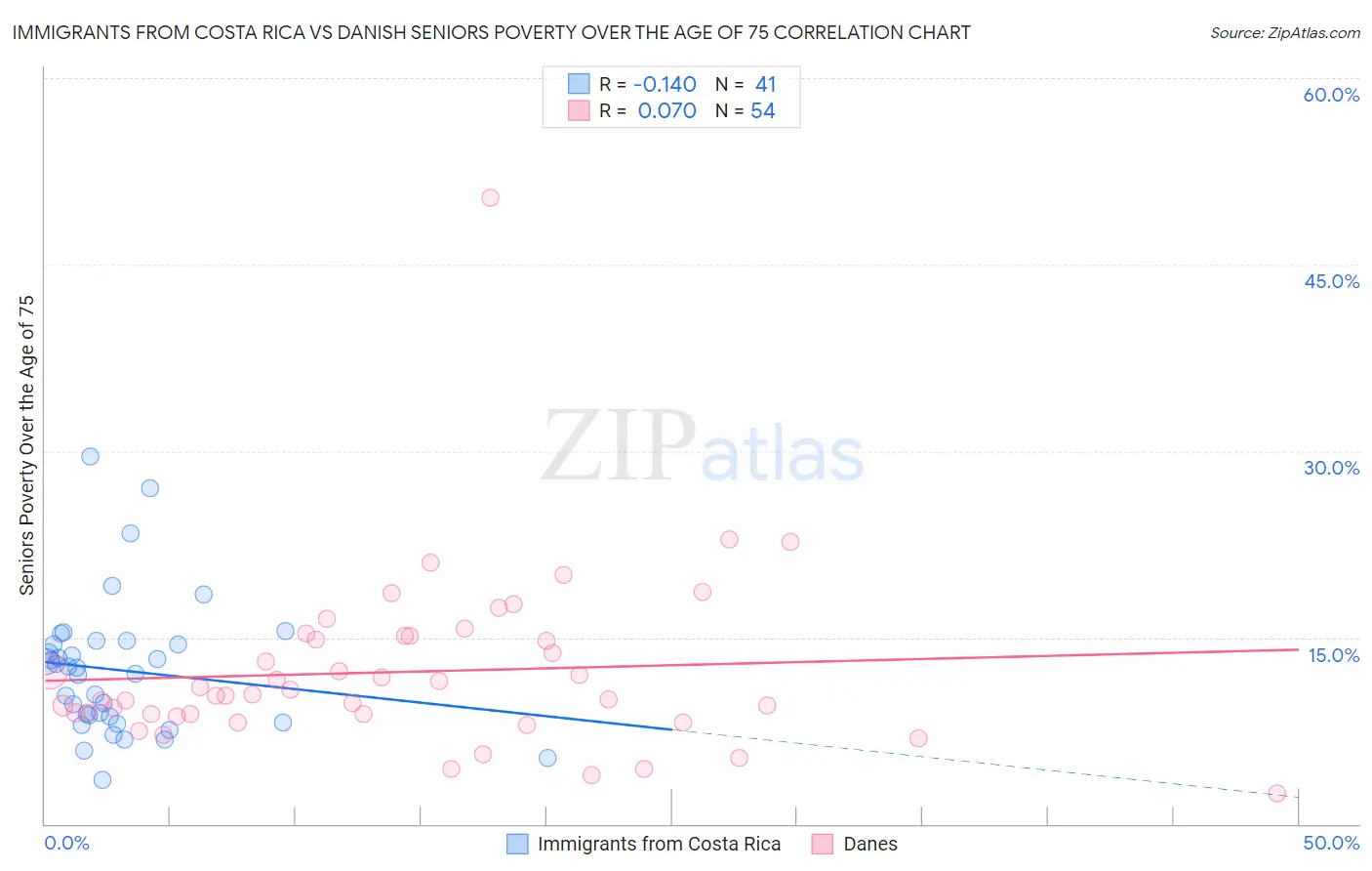 Immigrants from Costa Rica vs Danish Seniors Poverty Over the Age of 75