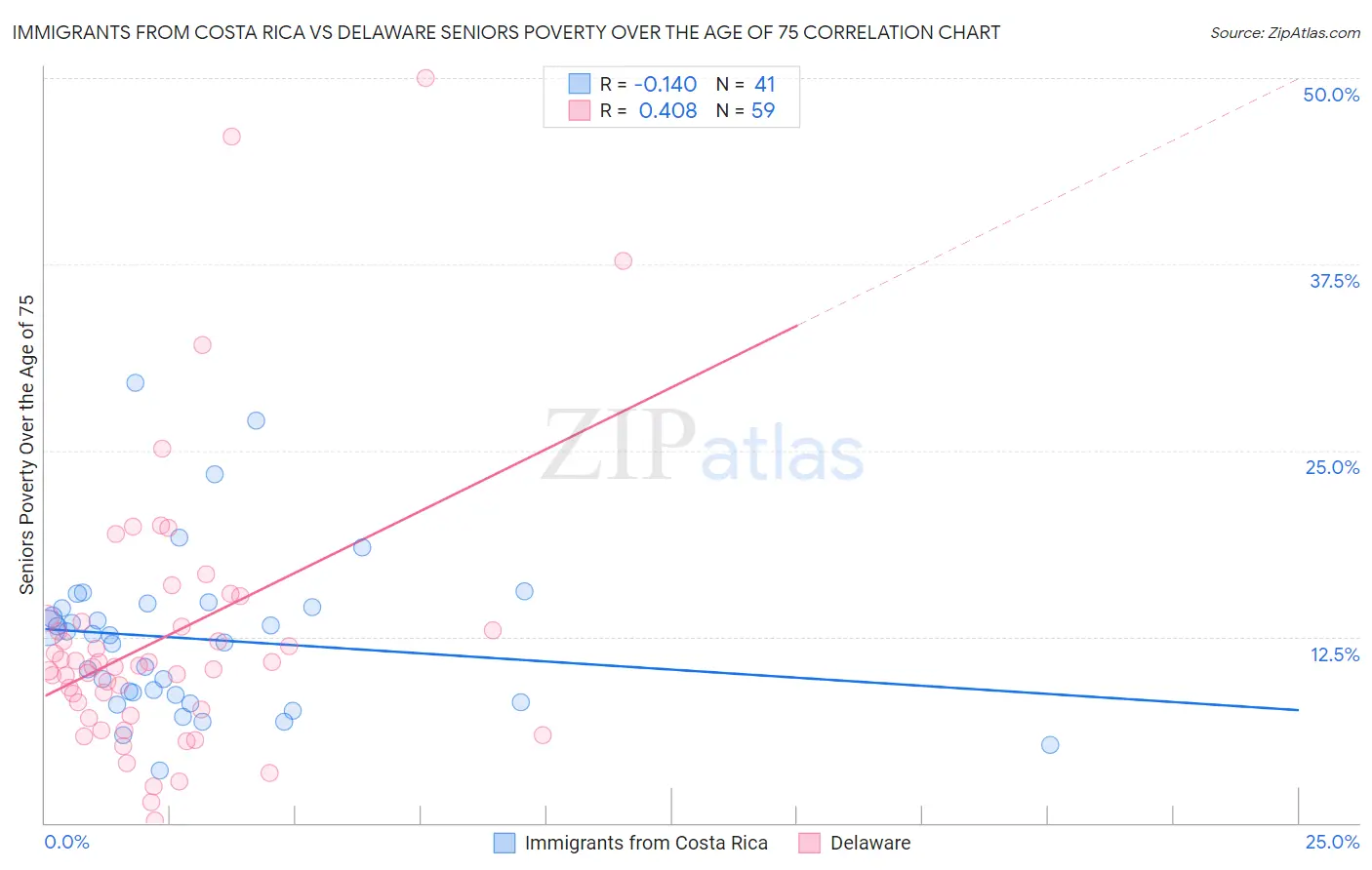 Immigrants from Costa Rica vs Delaware Seniors Poverty Over the Age of 75