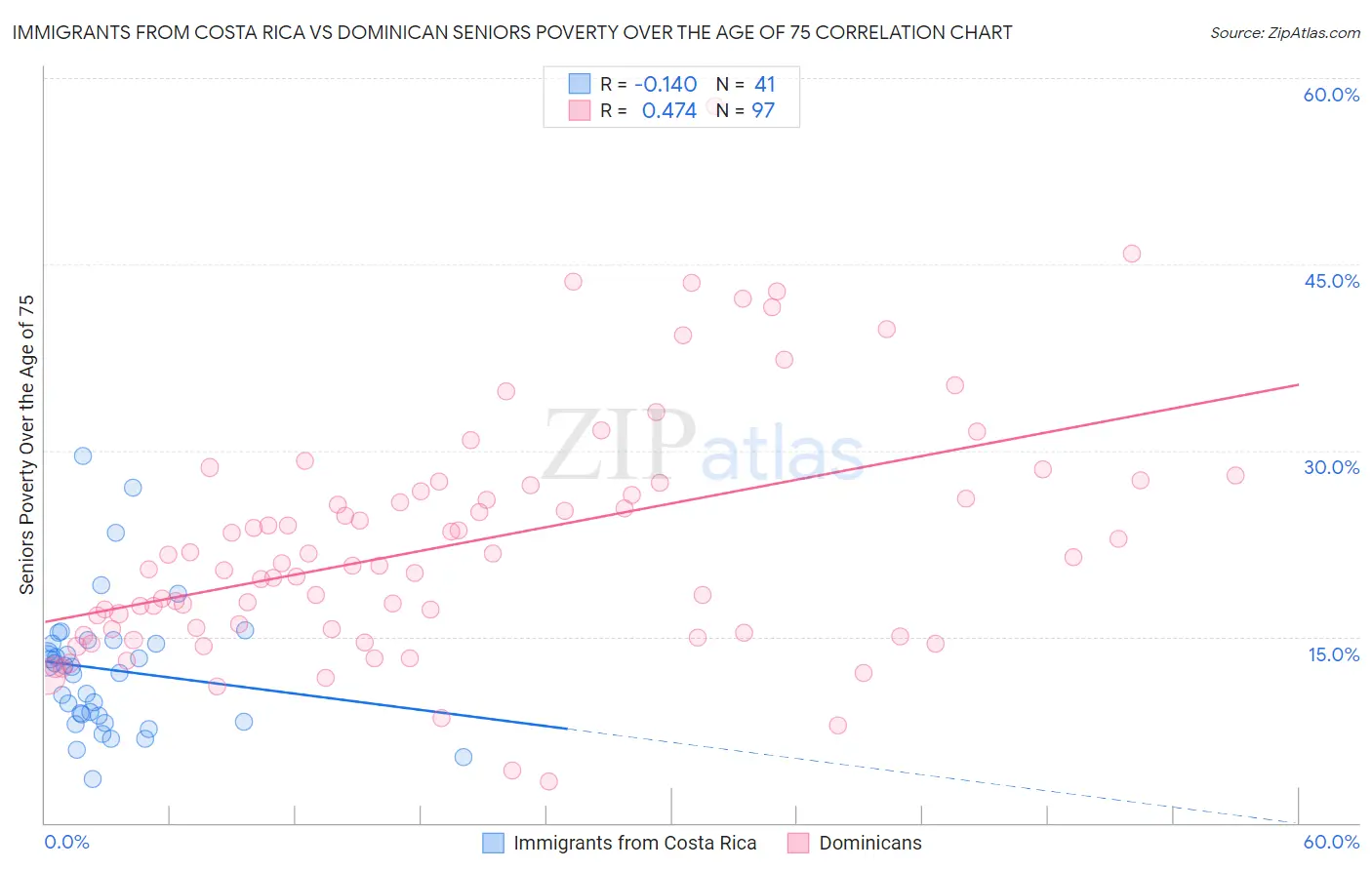 Immigrants from Costa Rica vs Dominican Seniors Poverty Over the Age of 75