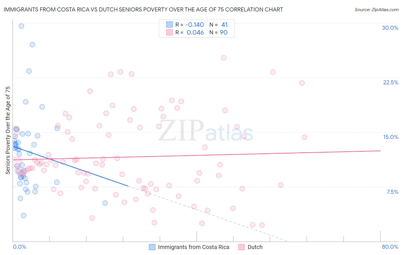 Immigrants from Costa Rica vs Dutch Seniors Poverty Over the Age of 75