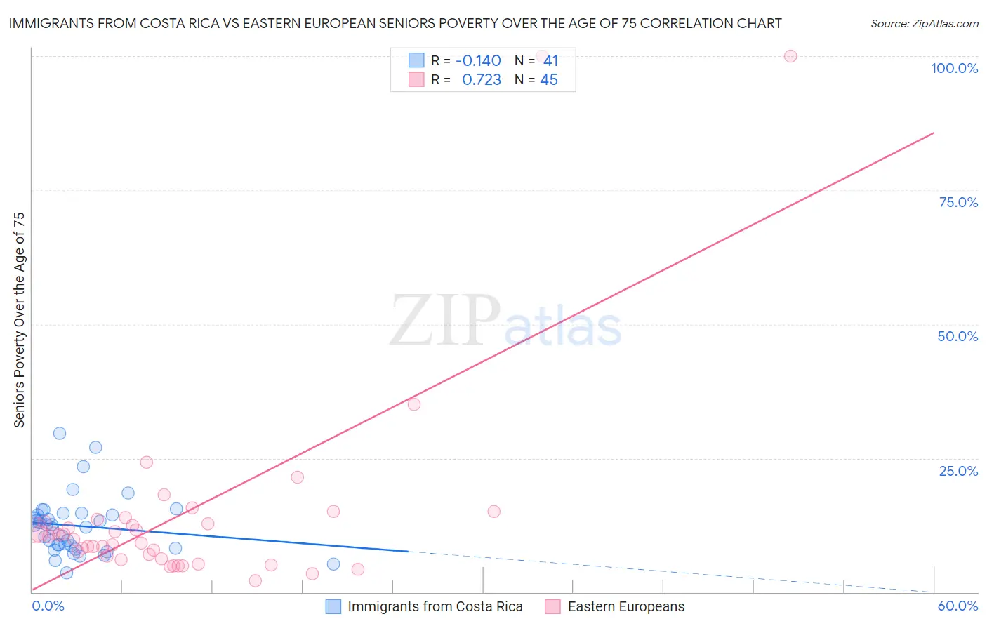 Immigrants from Costa Rica vs Eastern European Seniors Poverty Over the Age of 75