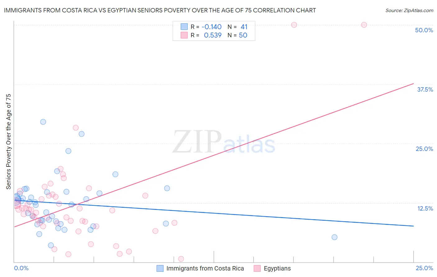 Immigrants from Costa Rica vs Egyptian Seniors Poverty Over the Age of 75