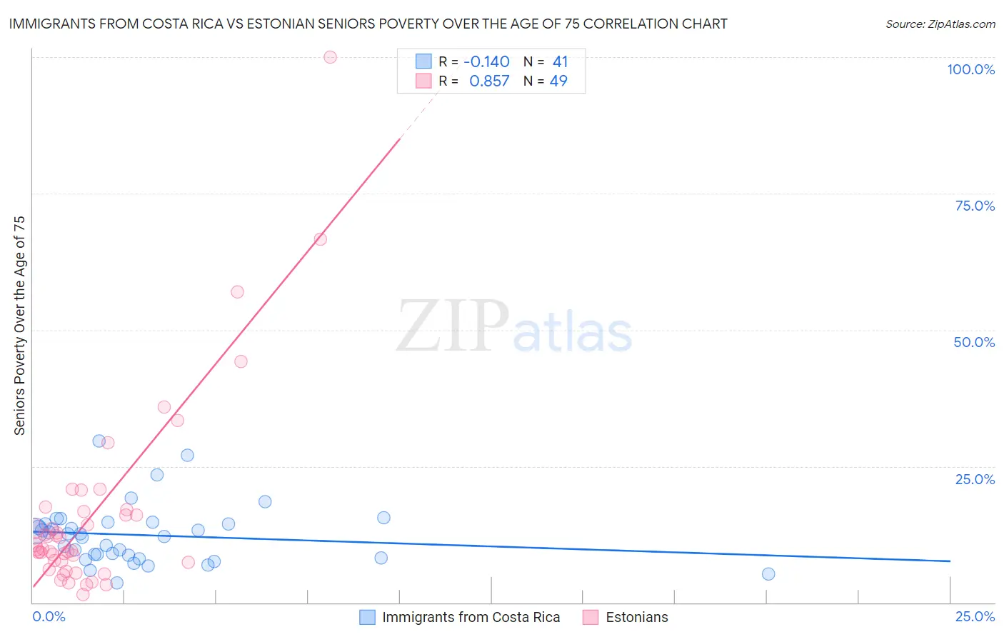 Immigrants from Costa Rica vs Estonian Seniors Poverty Over the Age of 75