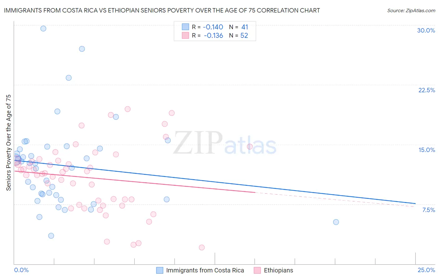 Immigrants from Costa Rica vs Ethiopian Seniors Poverty Over the Age of 75