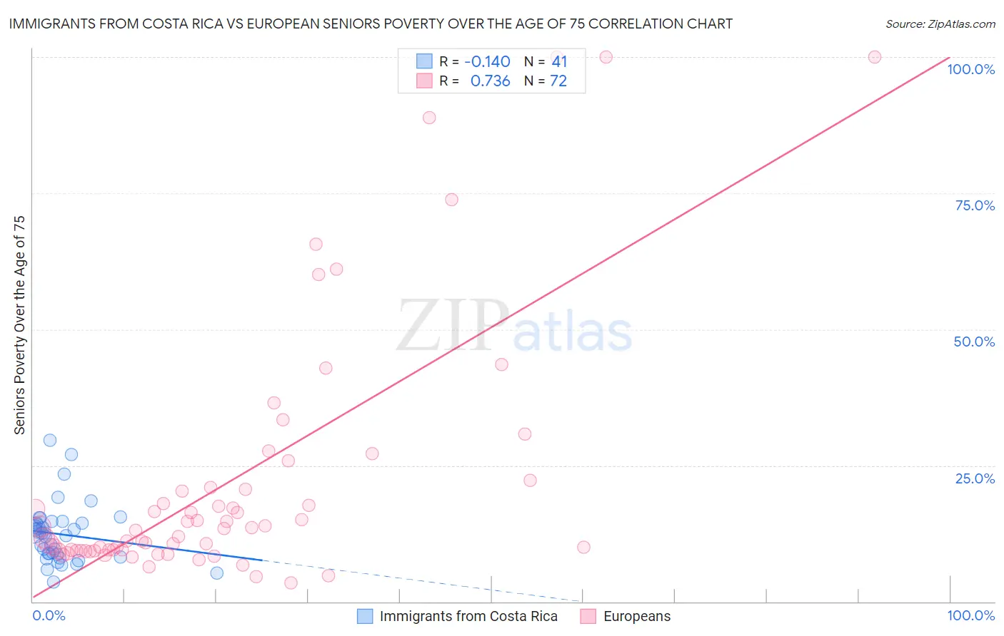 Immigrants from Costa Rica vs European Seniors Poverty Over the Age of 75