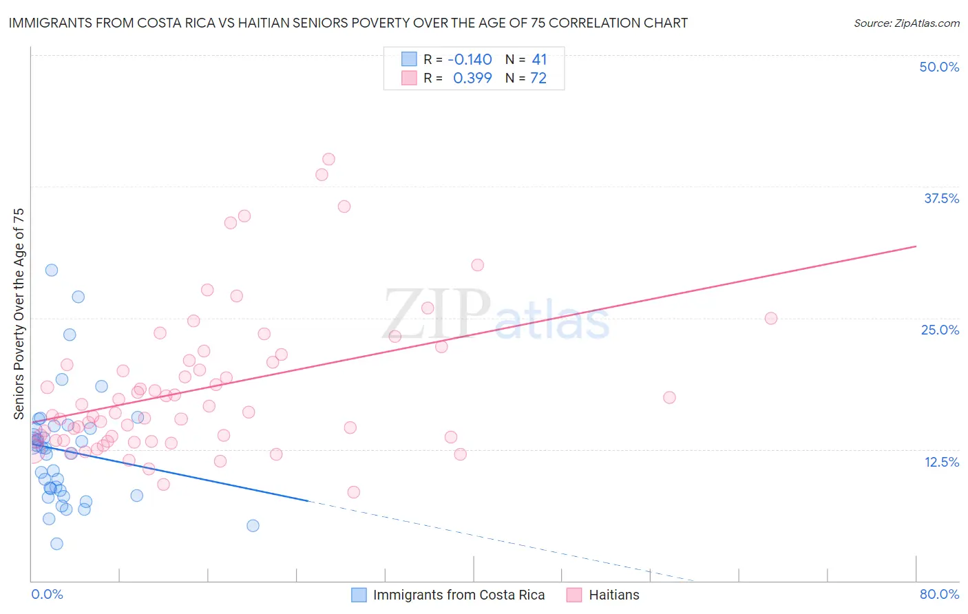 Immigrants from Costa Rica vs Haitian Seniors Poverty Over the Age of 75