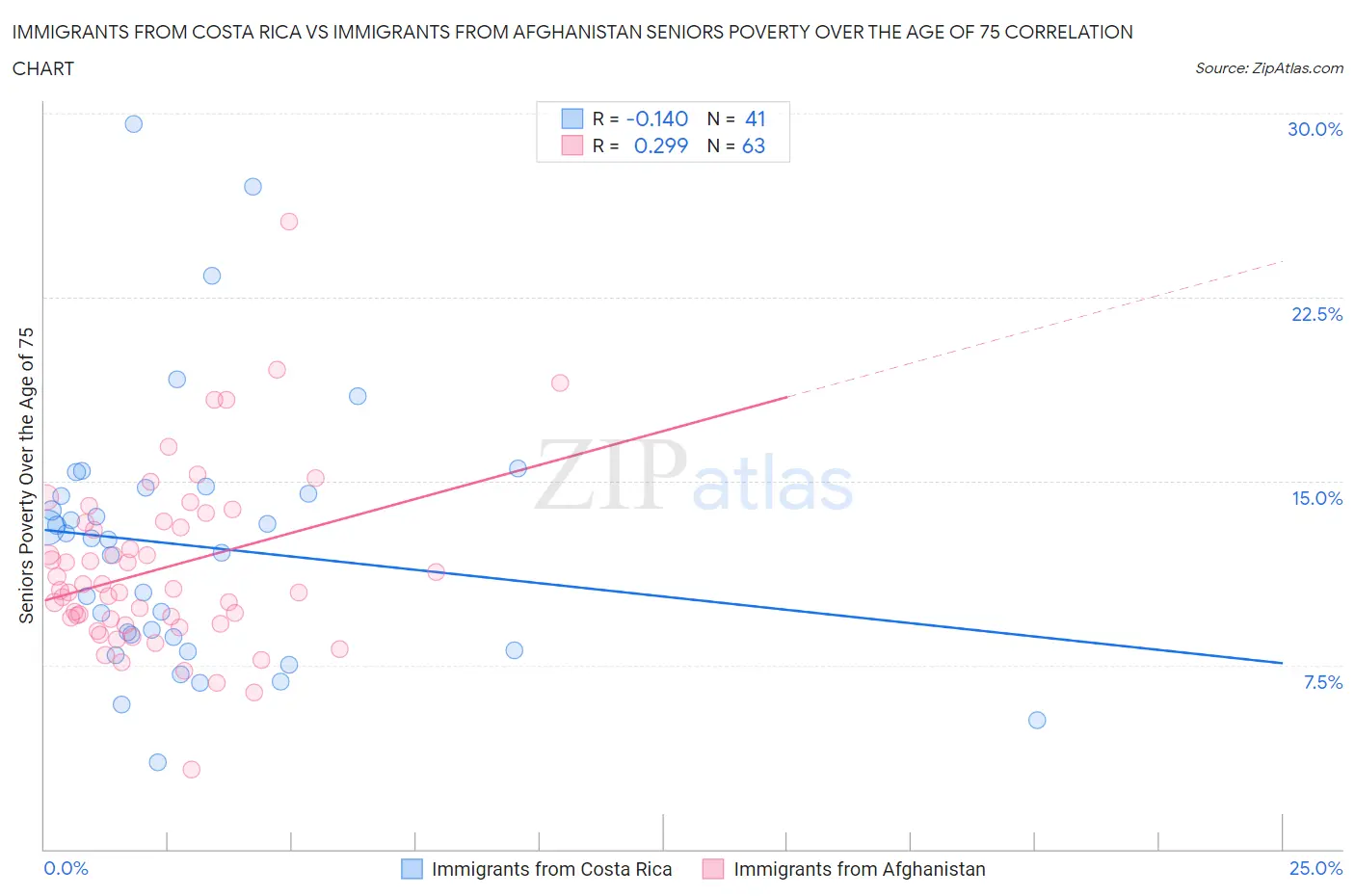 Immigrants from Costa Rica vs Immigrants from Afghanistan Seniors Poverty Over the Age of 75