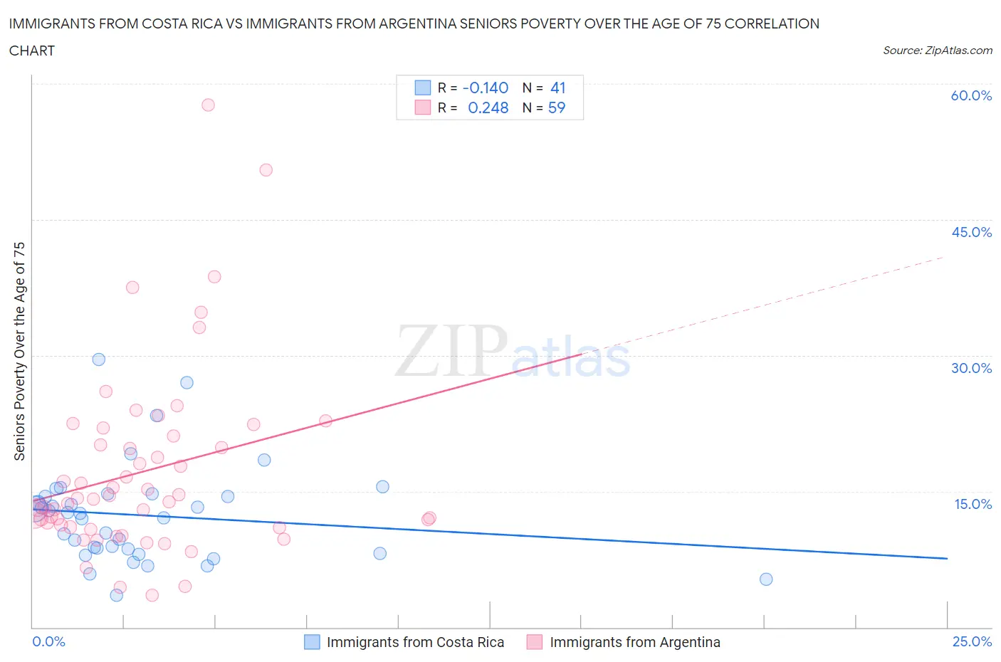 Immigrants from Costa Rica vs Immigrants from Argentina Seniors Poverty Over the Age of 75