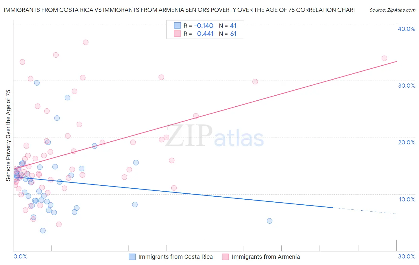 Immigrants from Costa Rica vs Immigrants from Armenia Seniors Poverty Over the Age of 75