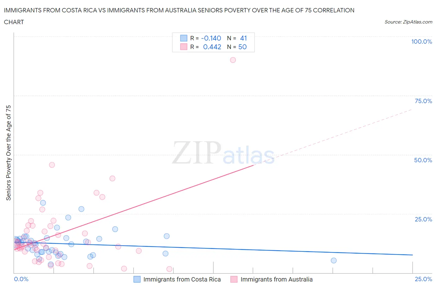 Immigrants from Costa Rica vs Immigrants from Australia Seniors Poverty Over the Age of 75