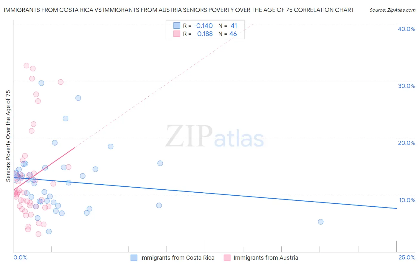 Immigrants from Costa Rica vs Immigrants from Austria Seniors Poverty Over the Age of 75