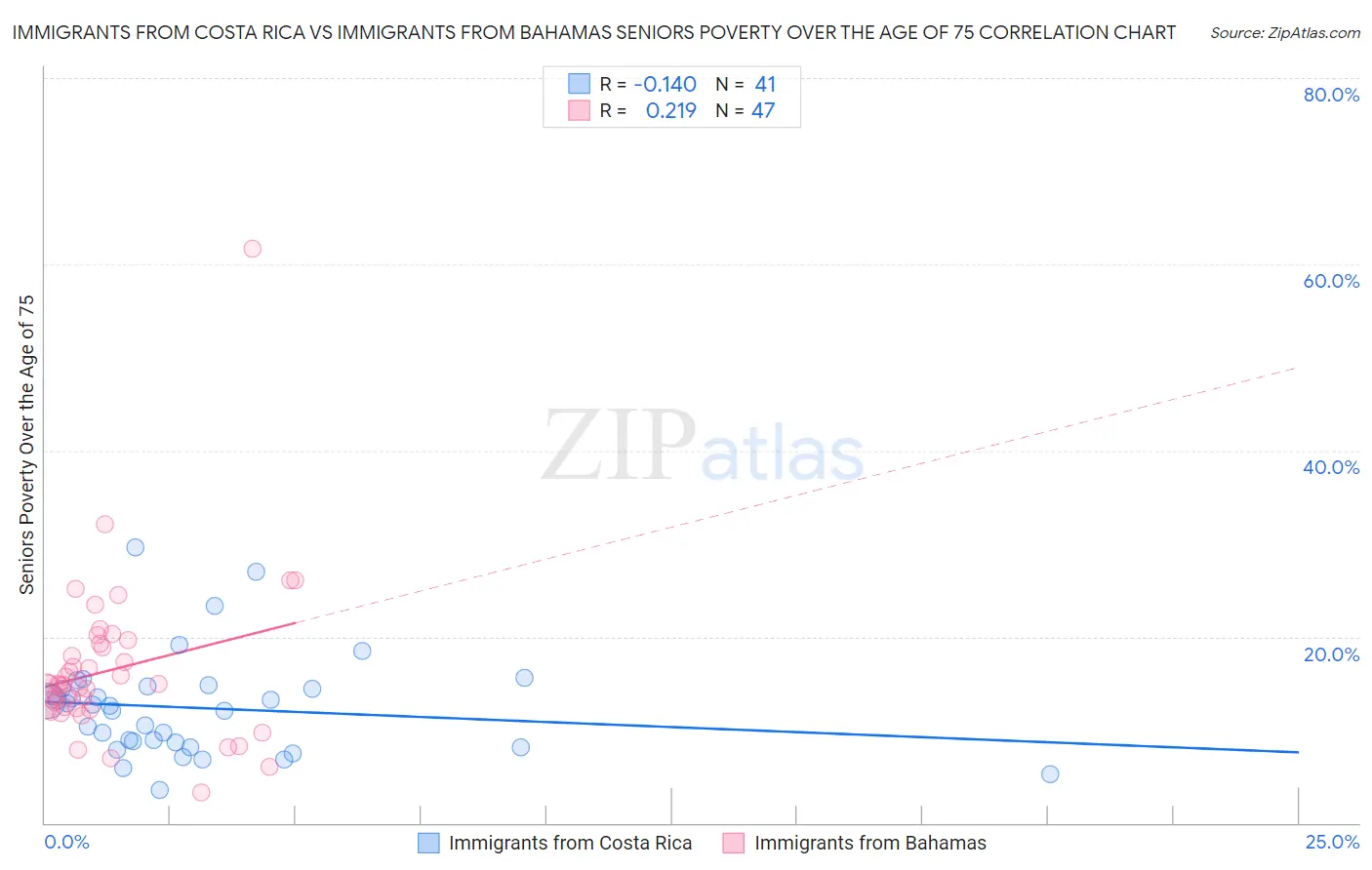 Immigrants from Costa Rica vs Immigrants from Bahamas Seniors Poverty Over the Age of 75