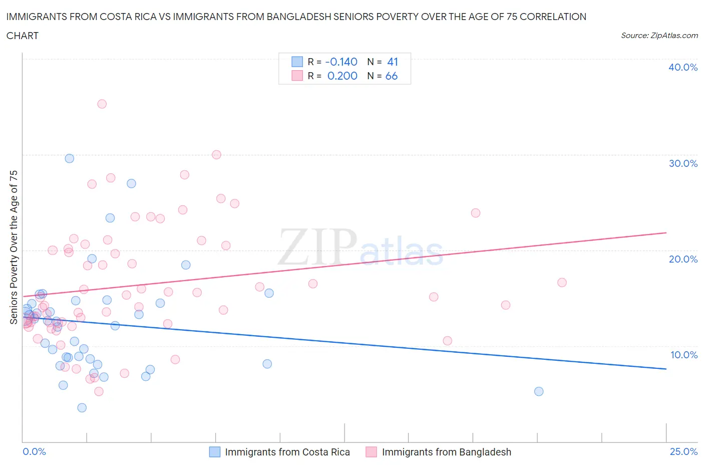 Immigrants from Costa Rica vs Immigrants from Bangladesh Seniors Poverty Over the Age of 75