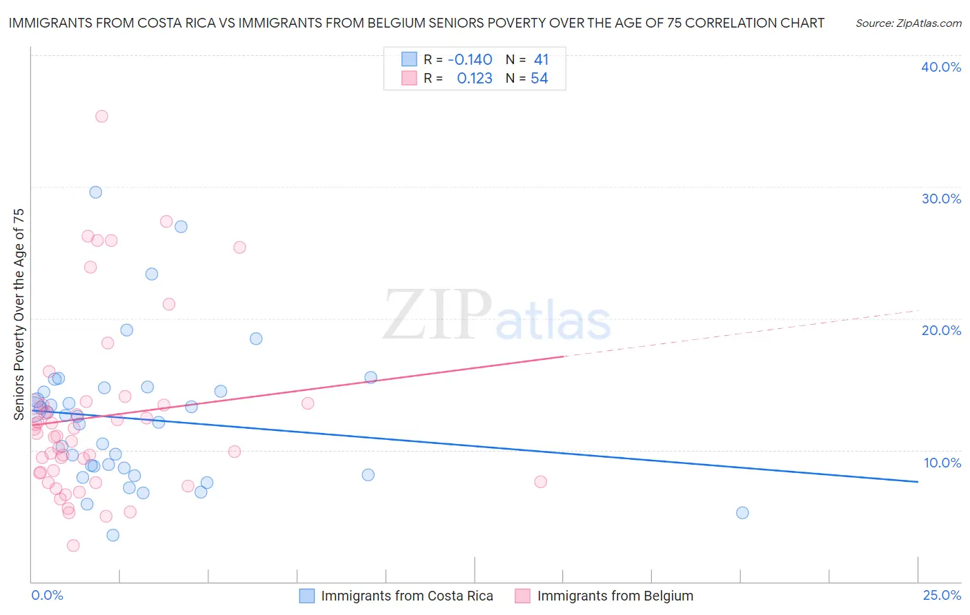 Immigrants from Costa Rica vs Immigrants from Belgium Seniors Poverty Over the Age of 75