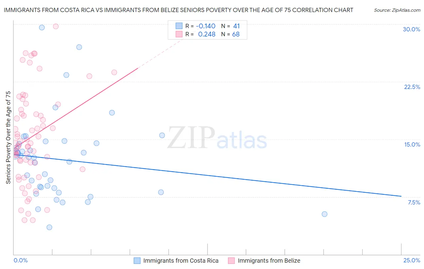 Immigrants from Costa Rica vs Immigrants from Belize Seniors Poverty Over the Age of 75