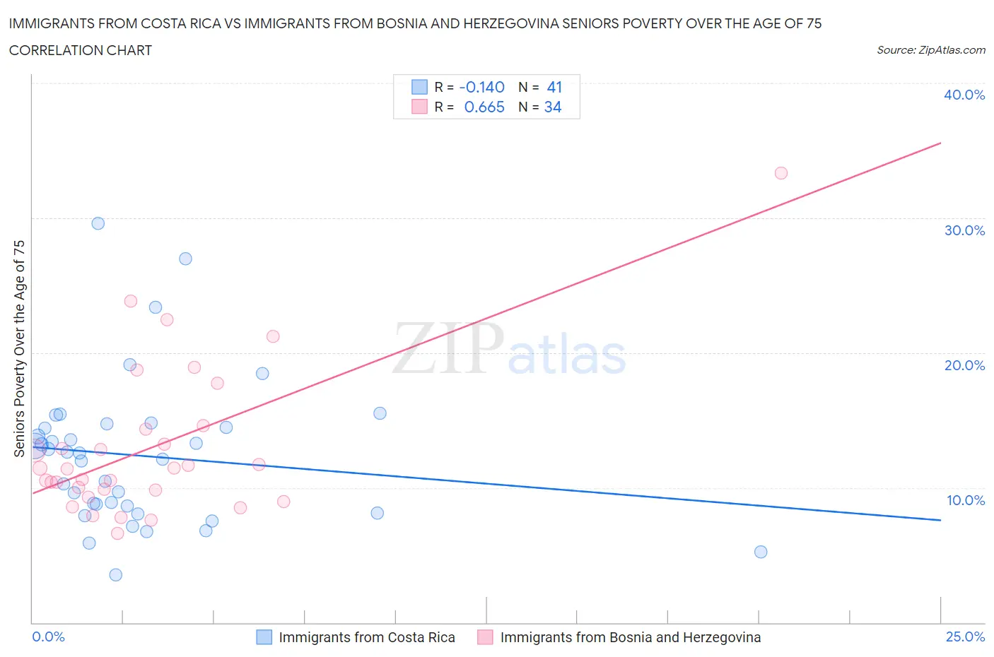 Immigrants from Costa Rica vs Immigrants from Bosnia and Herzegovina Seniors Poverty Over the Age of 75