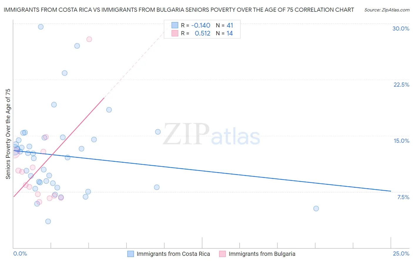 Immigrants from Costa Rica vs Immigrants from Bulgaria Seniors Poverty Over the Age of 75