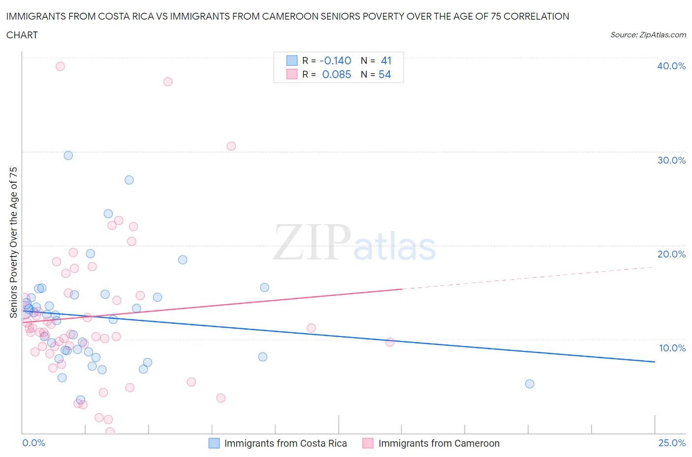 Immigrants from Costa Rica vs Immigrants from Cameroon Seniors Poverty Over the Age of 75