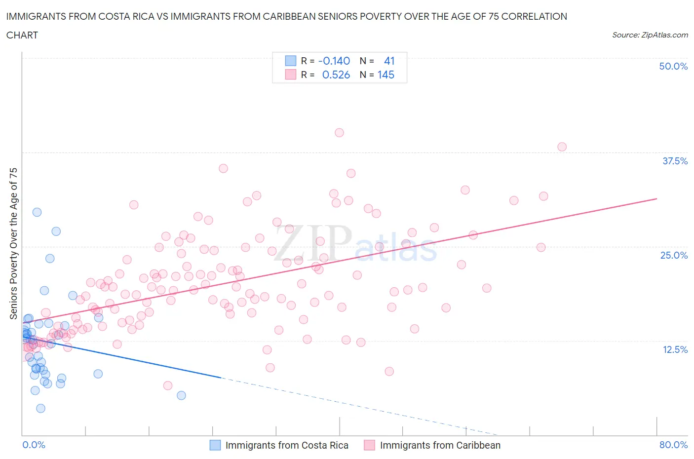 Immigrants from Costa Rica vs Immigrants from Caribbean Seniors Poverty Over the Age of 75