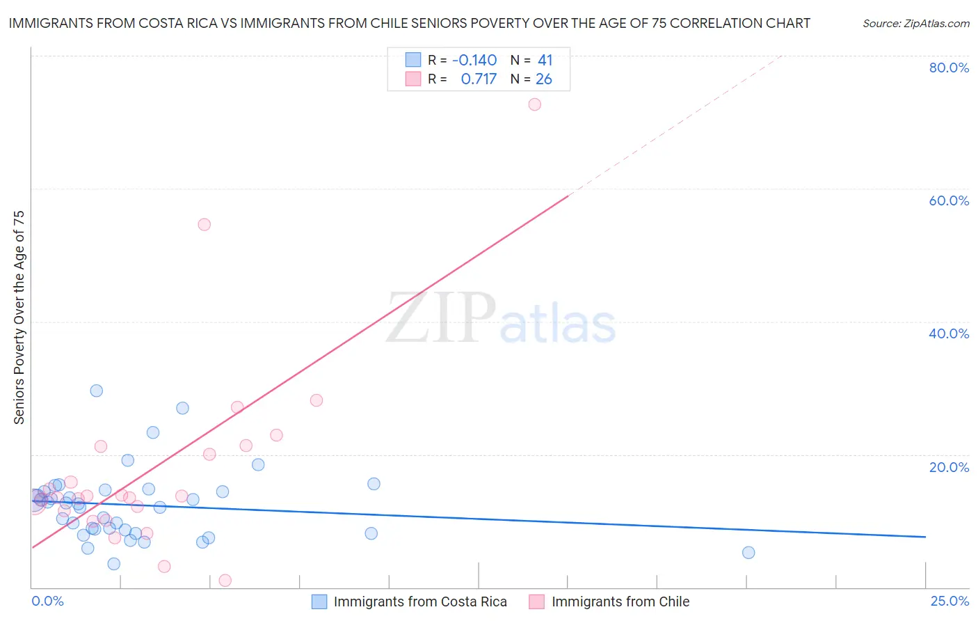 Immigrants from Costa Rica vs Immigrants from Chile Seniors Poverty Over the Age of 75