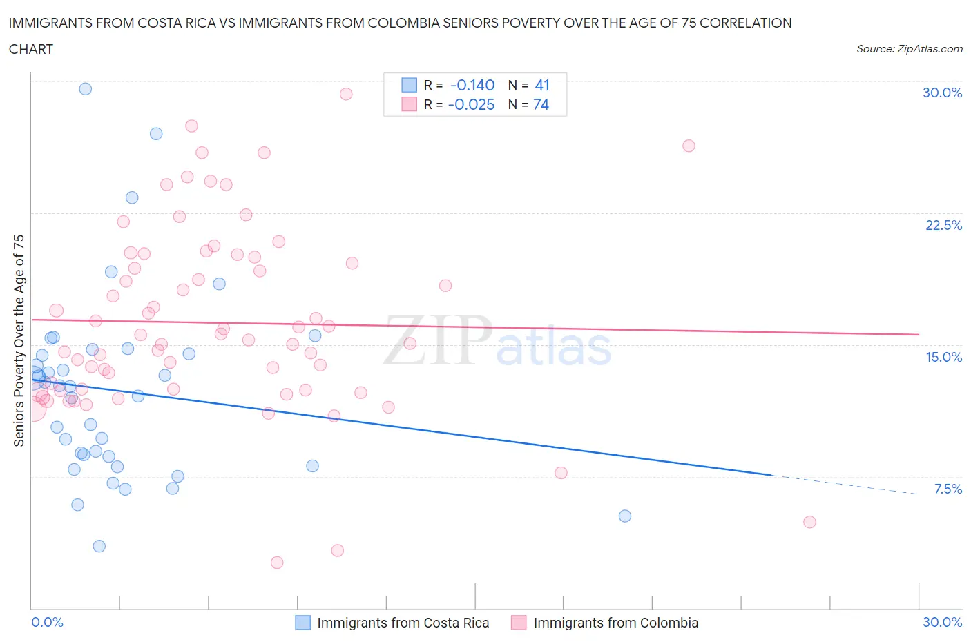 Immigrants from Costa Rica vs Immigrants from Colombia Seniors Poverty Over the Age of 75