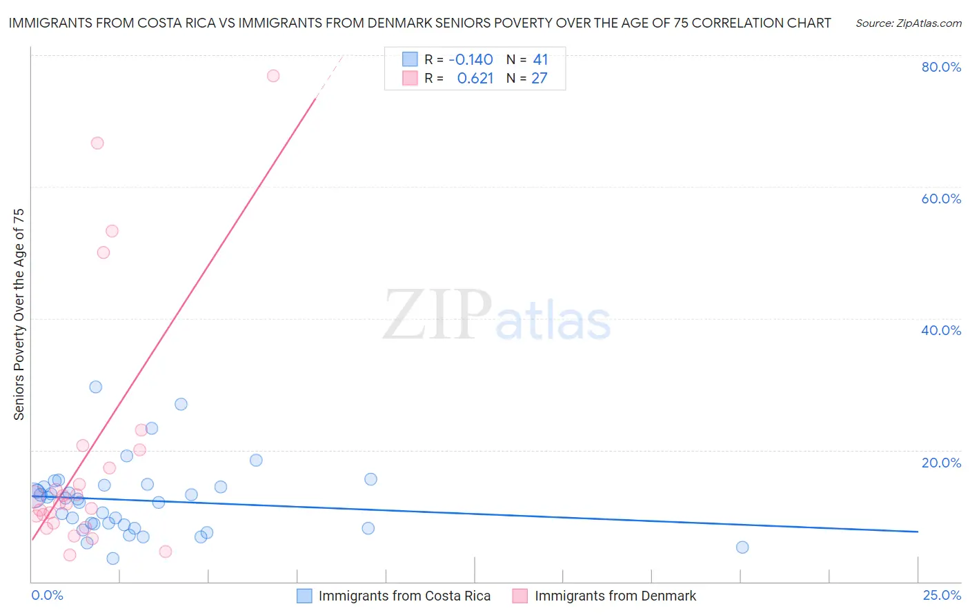 Immigrants from Costa Rica vs Immigrants from Denmark Seniors Poverty Over the Age of 75