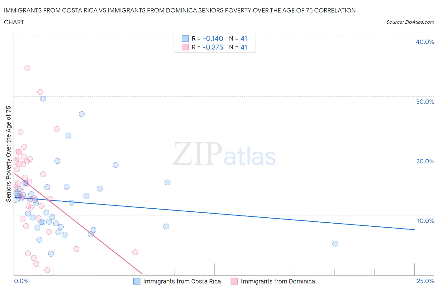 Immigrants from Costa Rica vs Immigrants from Dominica Seniors Poverty Over the Age of 75