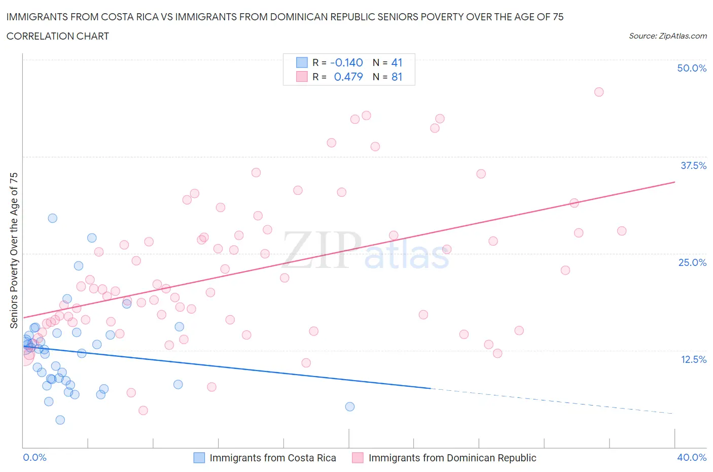 Immigrants from Costa Rica vs Immigrants from Dominican Republic Seniors Poverty Over the Age of 75