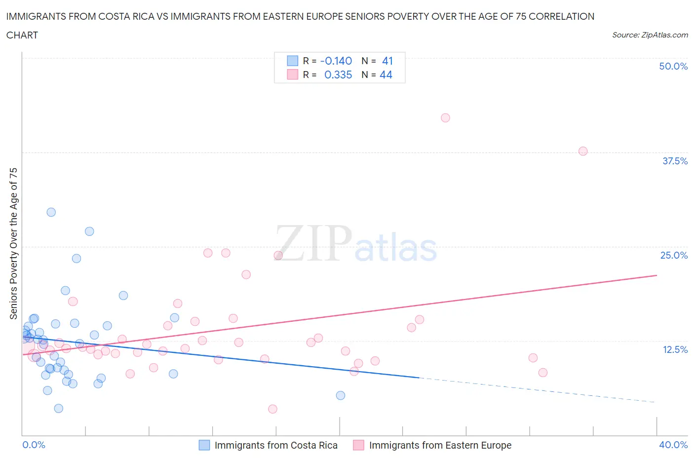 Immigrants from Costa Rica vs Immigrants from Eastern Europe Seniors Poverty Over the Age of 75
