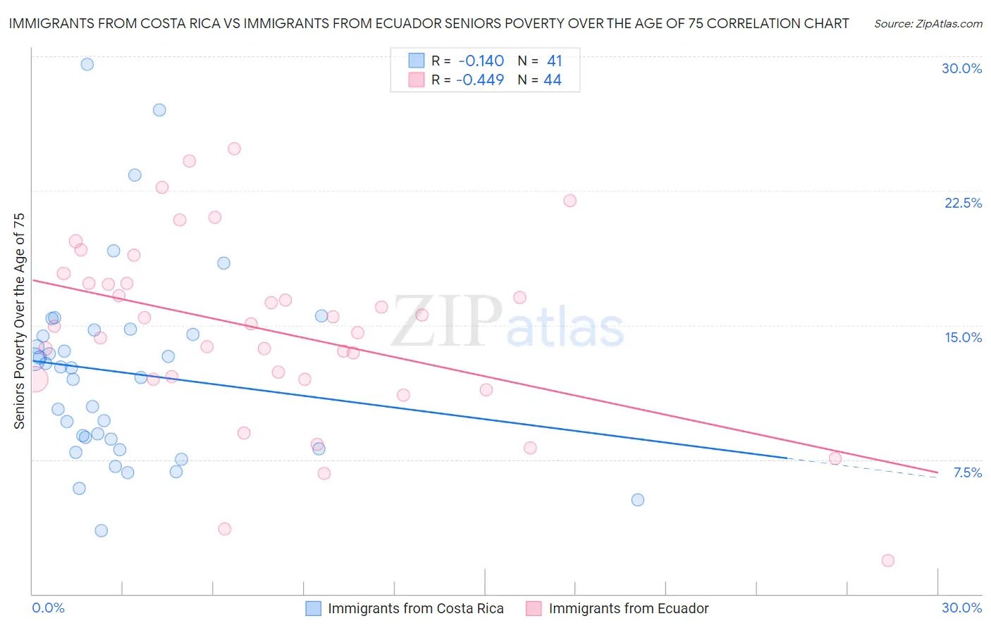 Immigrants from Costa Rica vs Immigrants from Ecuador Seniors Poverty Over the Age of 75