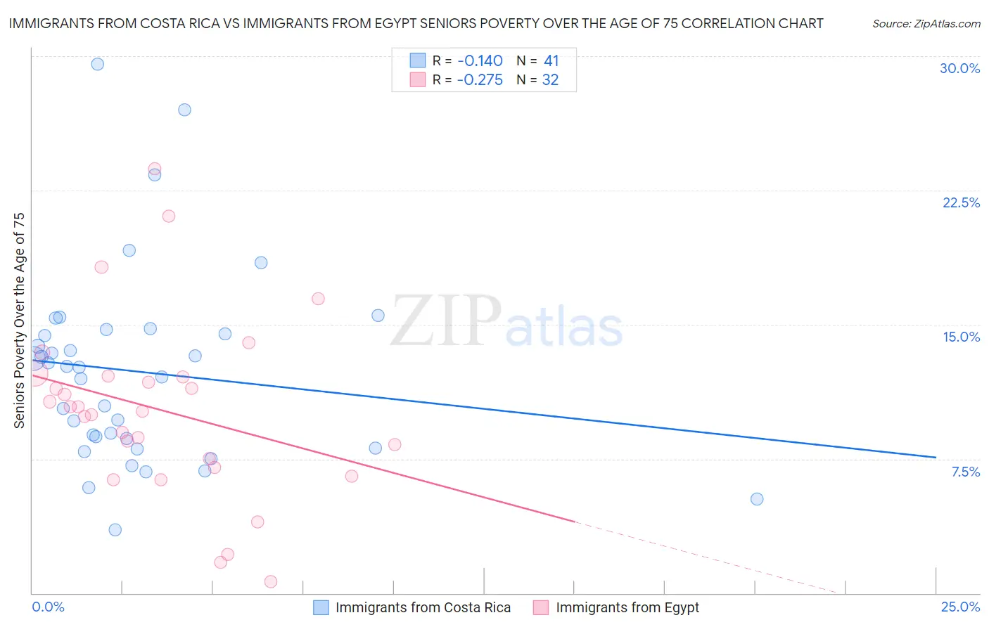 Immigrants from Costa Rica vs Immigrants from Egypt Seniors Poverty Over the Age of 75